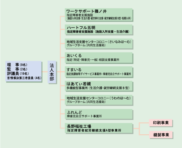 組織体制図